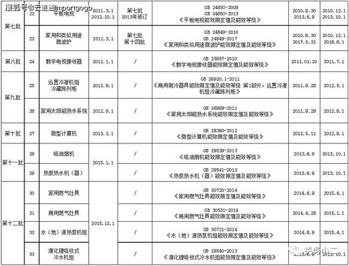 進(jìn)口注意 五類產(chǎn)品能效標(biāo)識(shí)實(shí)施規(guī)則已修訂，國內(nèi)貿(mào)易代理需關(guān)注